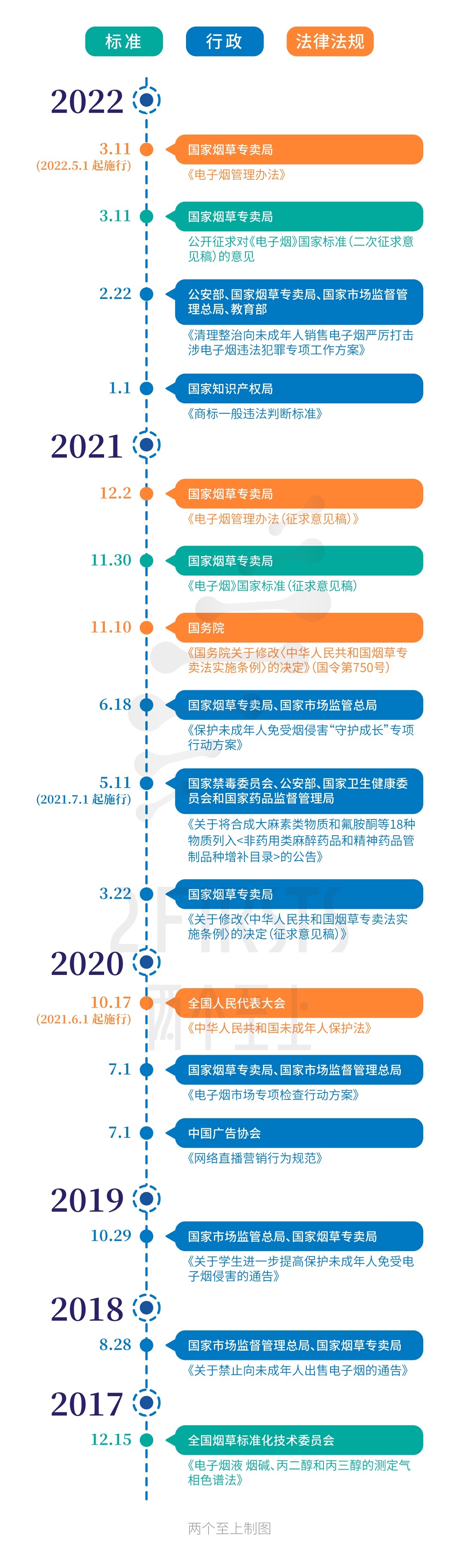 监管发展历程图