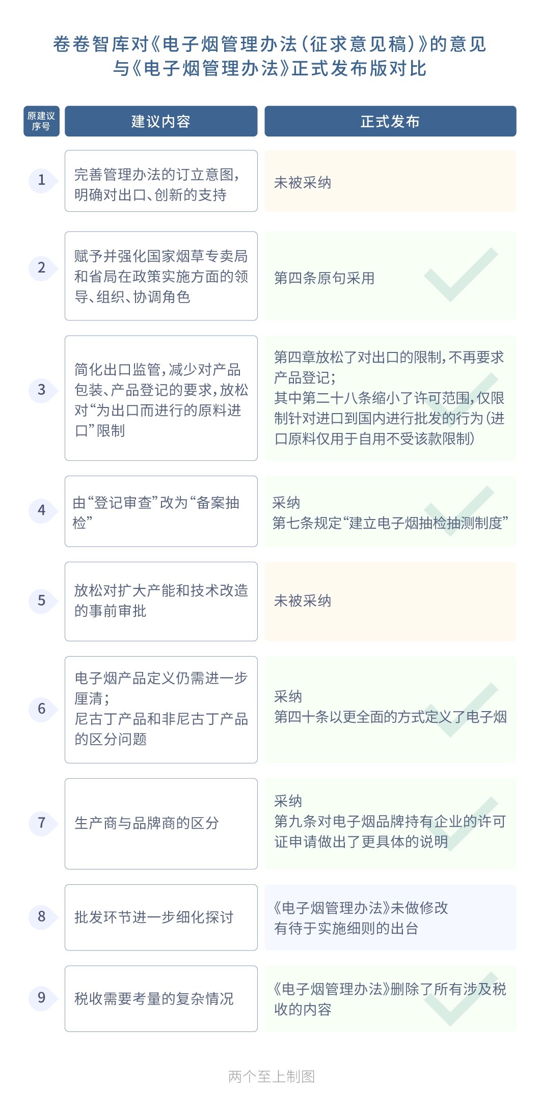 卷卷智库的这些建议,被写入了《电子烟管理办法》