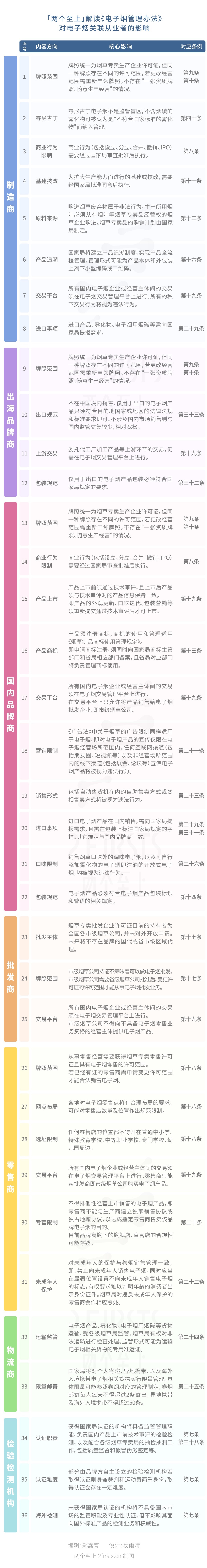 【两个至上】《电子烟管理办法》政策解读与发展预判