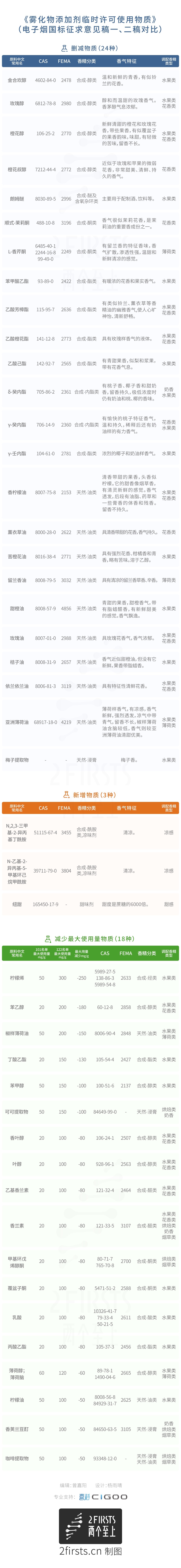 【两个至上】卷烟797种VS电子烟101种——添加剂数量差异巨大，是否存在技术歧视？