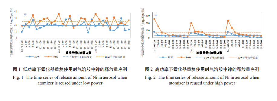 雾化器的重复使用对电子烟气溶胶中重金属释放量的影响