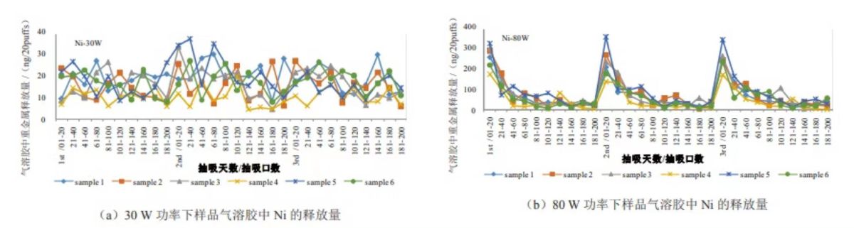 雾化器的重复使用对电子烟气溶胶中重金属释放量的影响