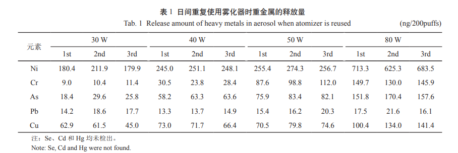 雾化器的重复使用对电子烟气溶胶中重金属释放量的影响