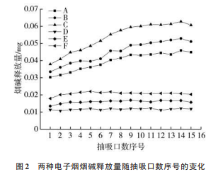 两种电子烟气溶胶中1,2-丙二醇、丙三醇、烟碱及甲醛的逐口释放行为