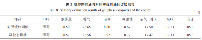 凝胶态烟油的制备及在电子烟中的应用