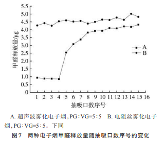 两种电子烟气溶胶中1,2-丙二醇、丙三醇、烟碱及甲醛的逐口释放行为