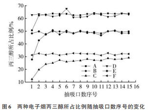 两种电子烟气溶胶中1,2-丙二醇、丙三醇、烟碱及甲醛的逐口释放行为