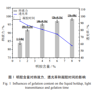 凝胶态烟油的制备及在电子烟中的应用