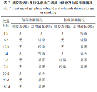 凝胶态烟油的制备及在电子烟中的应用