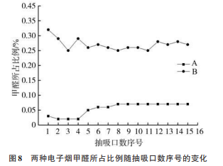 两种电子烟气溶胶中1,2-丙二醇、丙三醇、烟碱及甲醛的逐口释放行为