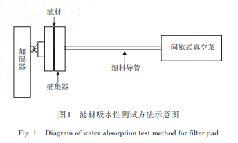 加热不燃烧型电子烟烟气成分分析用过滤材料的研制