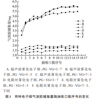 两种电子烟气溶胶中1,2-丙二醇、丙三醇、烟碱及甲醛的逐口释放行为