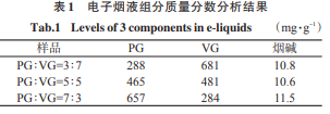 两种电子烟气溶胶中1,2-丙二醇、丙三醇、烟碱及甲醛的逐口释放行为