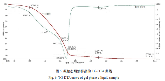 凝胶态烟油的制备及在电子烟中的应用