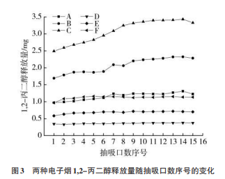 两种电子烟气溶胶中1,2-丙二醇、丙三醇、烟碱及甲醛的逐口释放行为