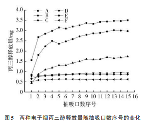 两种电子烟气溶胶中1,2-丙二醇、丙三醇、烟碱及甲醛的逐口释放行为