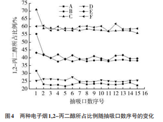 两种电子烟气溶胶中1,2-丙二醇、丙三醇、烟碱及甲醛的逐口释放行为