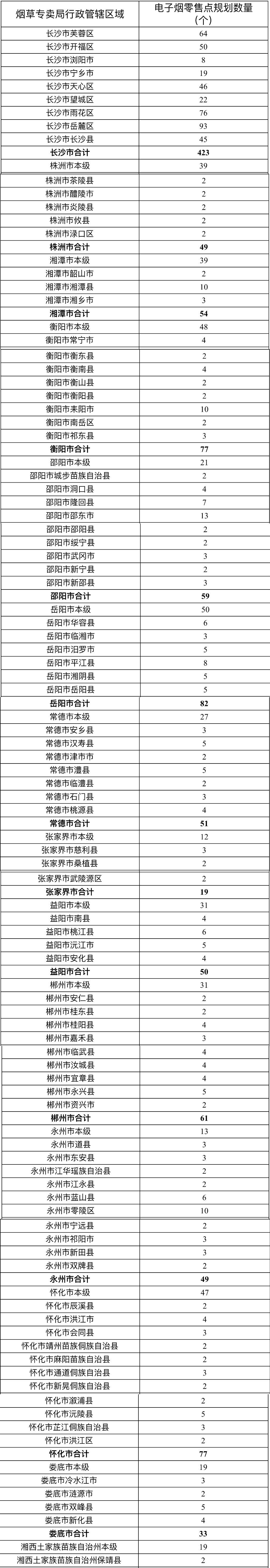 湖南省烟草专卖局正式发布电子烟零售点布局规划
