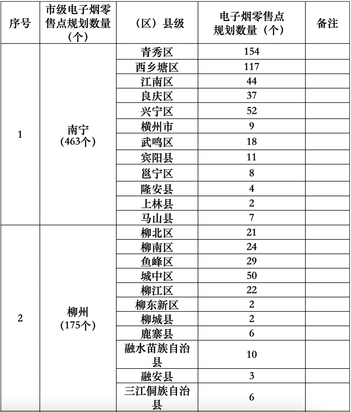 广西壮族自治区烟草专卖局正式发布电子烟零售点布局规划