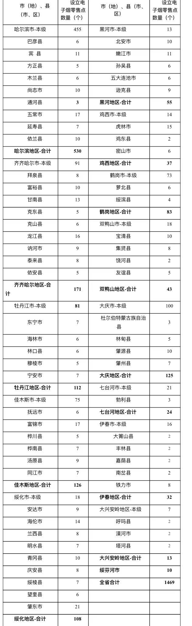 黑龙江省烟草专卖局正式发布电子烟零售点布局规划