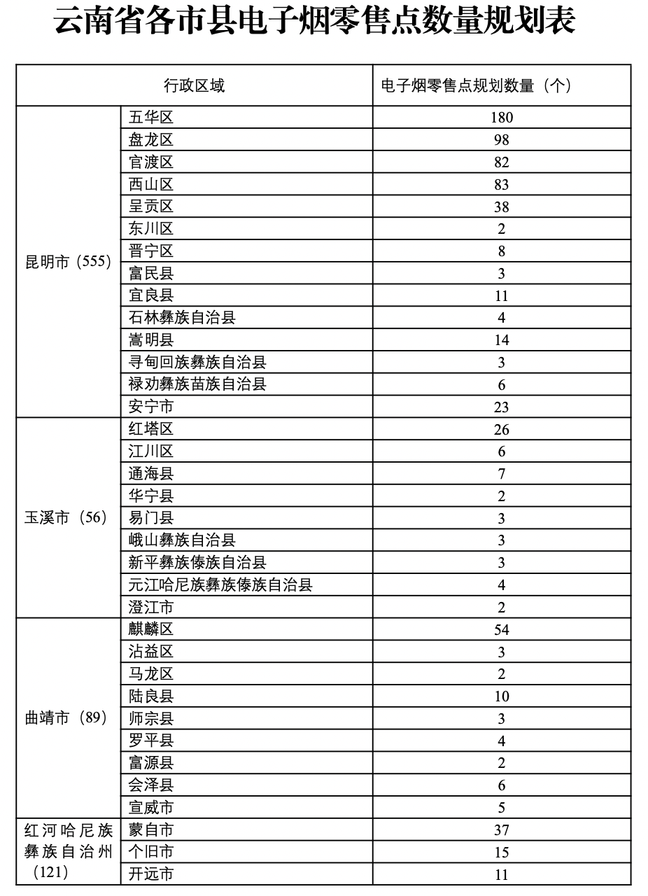 云南省烟草专卖局正式发布电子烟零售点布局规划