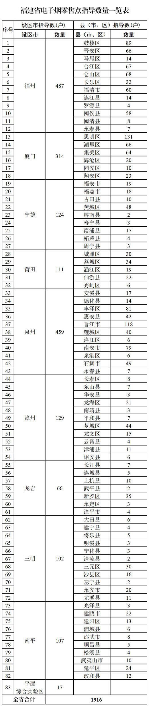 福建省烟草专卖局正式发布电子烟零售点布局规划