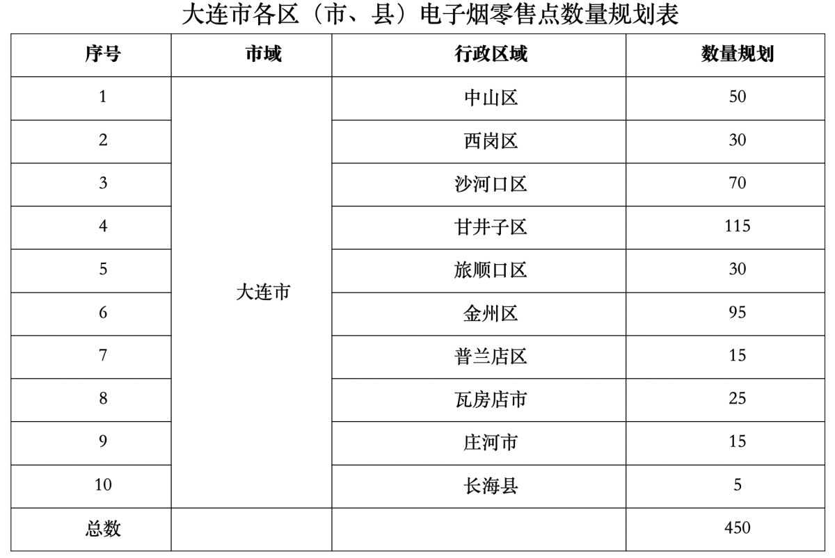 大连市烟草专卖局正式发布电子烟零售点布局规划