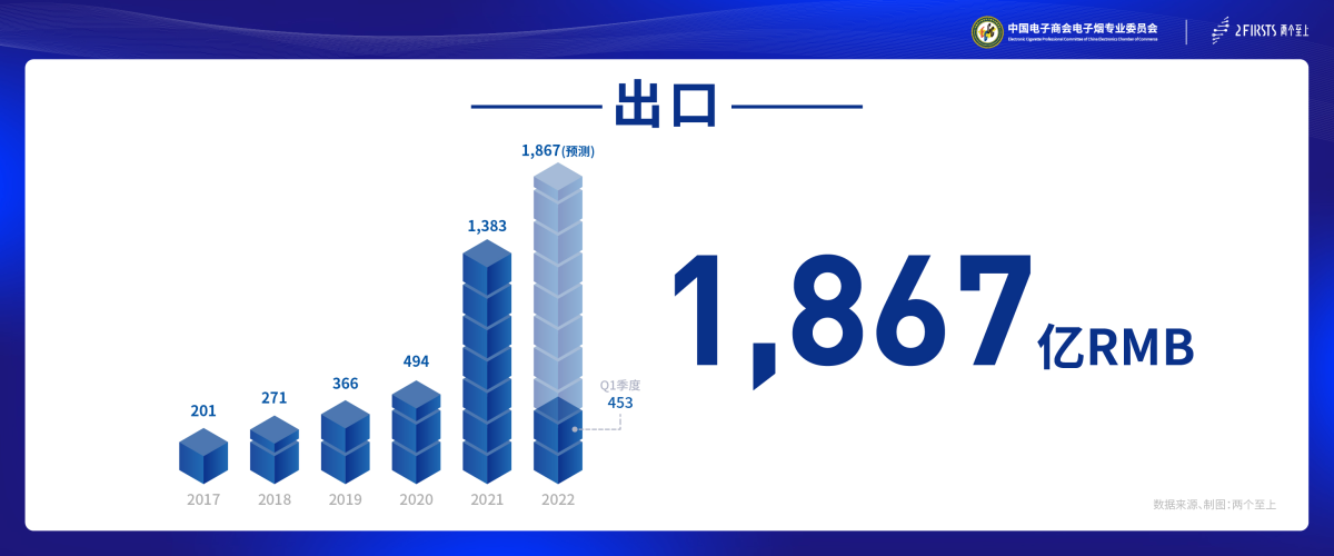《2022电子烟产业出口蓝皮书》发布:2022年全年电子烟出口总额将达到1867亿人民币