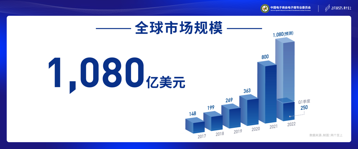 《2022电子烟产业出口蓝皮书》发布:2022年全球电子烟市场规模将超1080亿美元