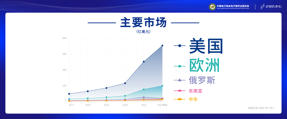 《2022电子烟产业出口蓝皮书》发布:2022年全球电子烟市场规模将超1080亿美元