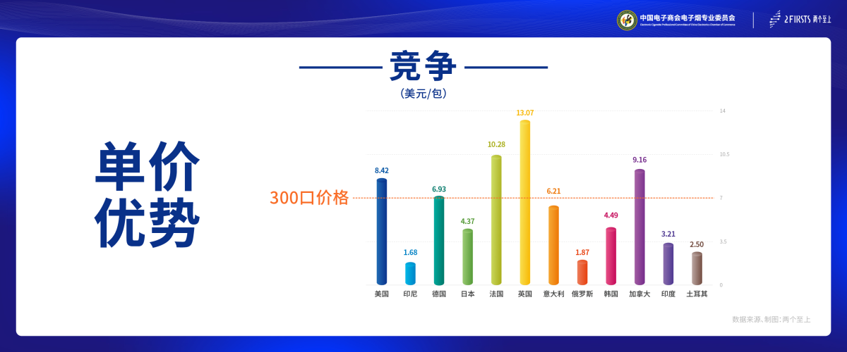 《2022电子烟产业出口蓝皮书》发布:2022年全年电子烟出口总额将达到1867亿人民币
