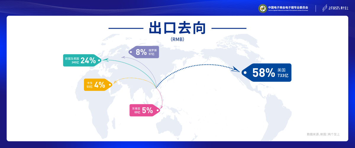 《2022电子烟产业出口蓝皮书》发布:2022年全年电子烟出口总额将达到1867亿人民币