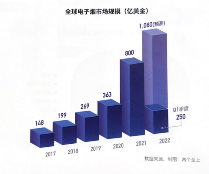 超千亿美元规模！2022电子烟出口蓝皮书发布，今年我国电子烟出口或将达1867亿…
