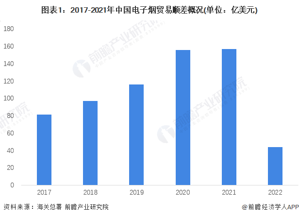 2022年中国电子烟行业出口贸易分析 电子烟出口金额快速增长【组图】