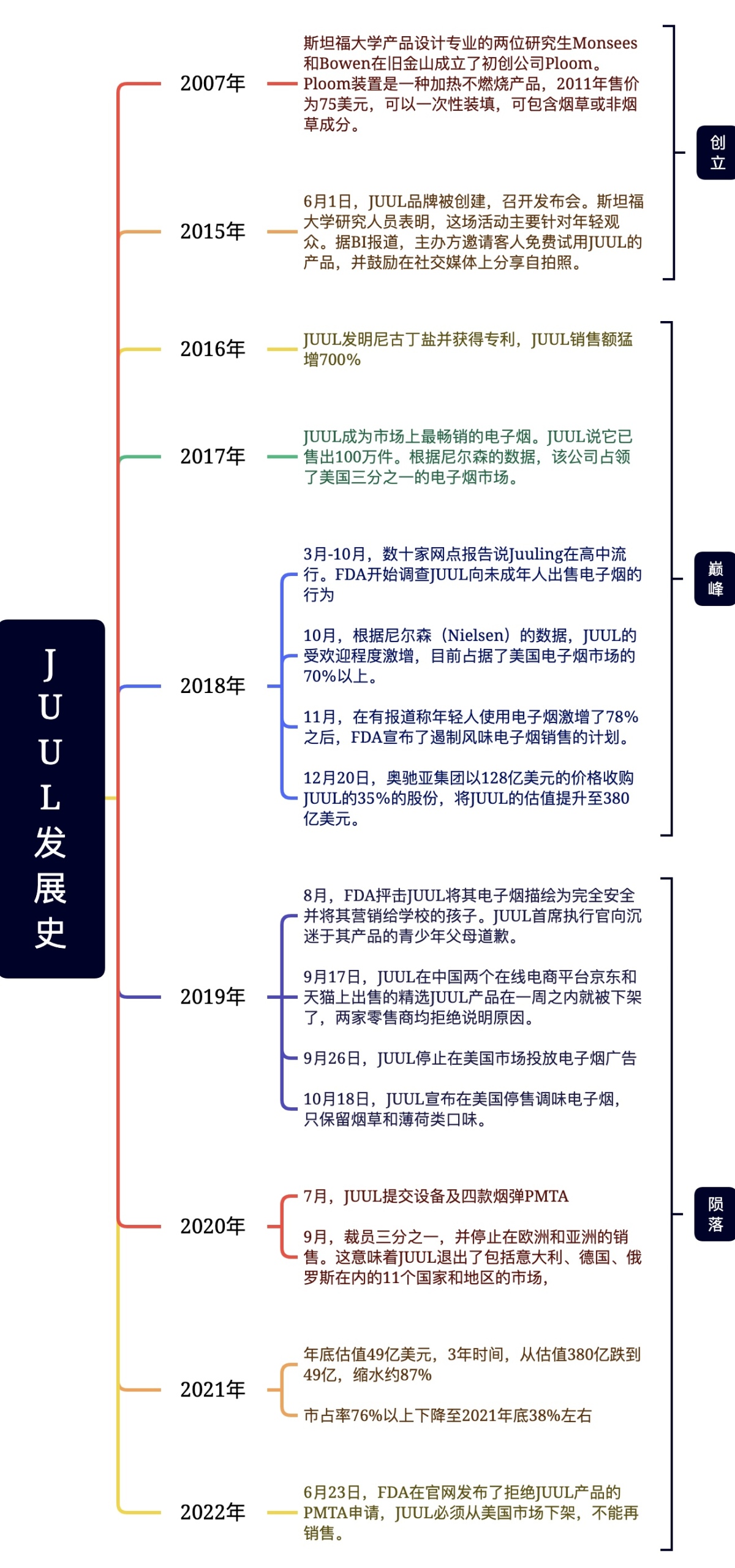 一图读懂JUUL从崛起到陨落全过程