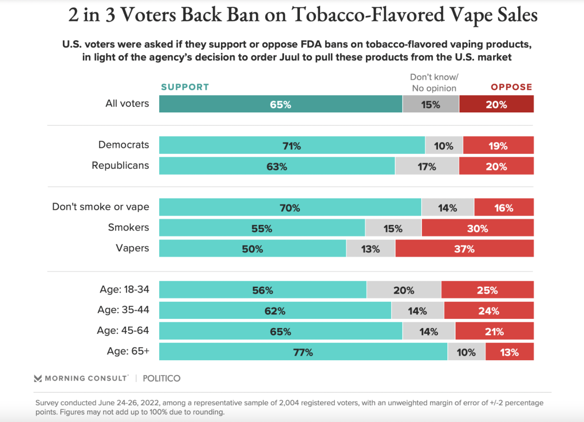 大约三分之二的选民支持 FDA 对烟草味电子烟的禁令