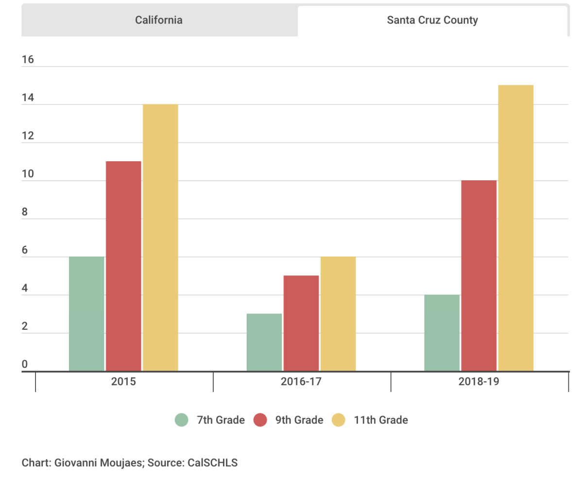 Lookout:圣克鲁斯的调味烟草禁令——该县正主导加州最新法规的制定