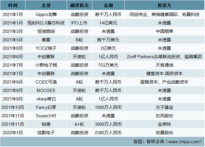 2021年-2022年中国电子烟行业重点投融资事件