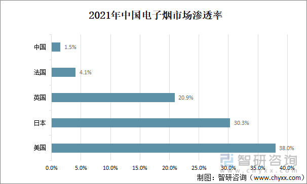 2021年中国电子烟行业现状分析：电子烟市场渗透率为1.5%