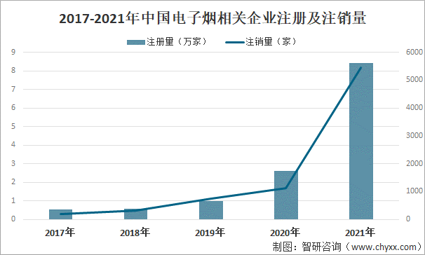 2021年-2022年中国电子烟行业重点投融资事件