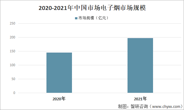 2021年-2022年中国电子烟行业重点投融资事件