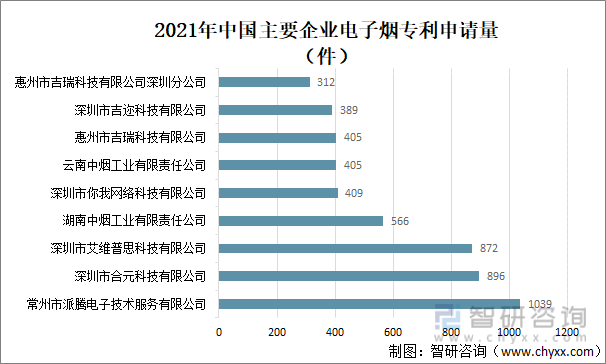 2021年中国电子烟行业现状分析：电子烟市场渗透率为1.5%