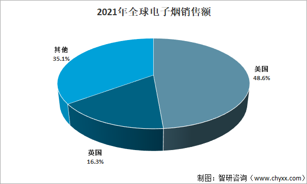 2021年-2022年中国电子烟行业重点投融资事件