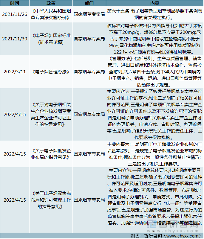 2022年我国电子烟行业相关政策汇总分析:电子烟法制监管体系日益完善
