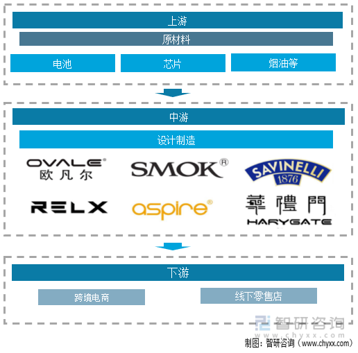 2021年中国电子烟行业现状分析：电子烟市场渗透率为1.5%