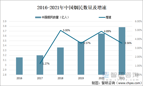 2021年中国电子烟行业现状分析：电子烟市场渗透率为1.5%