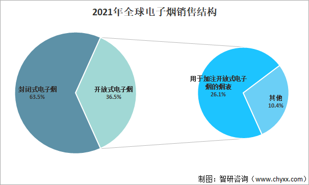 2021年-2022年中国电子烟行业重点投融资事件
