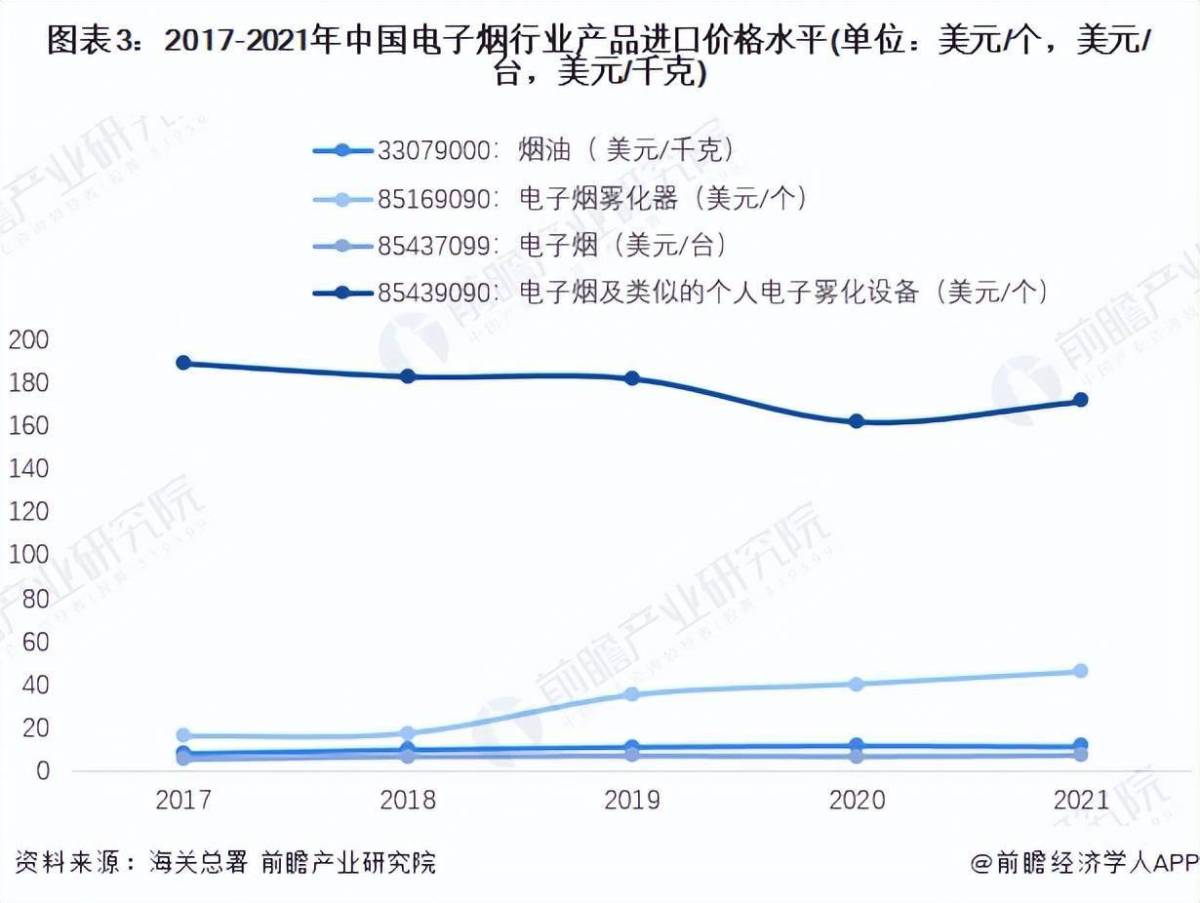 2022年中国电子烟行业进口贸易现状分析