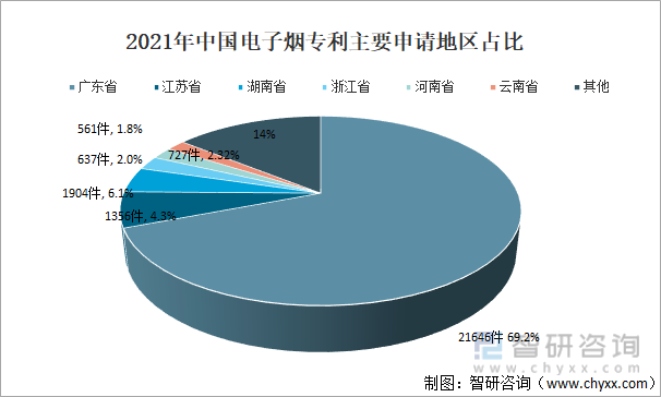 2021年中国电子烟行业现状分析：电子烟市场渗透率为1.5%