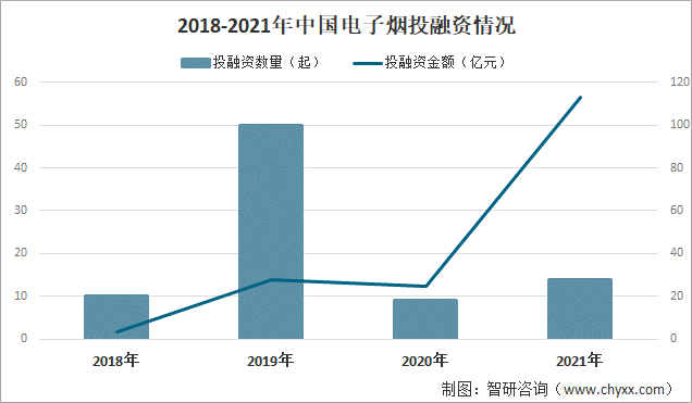 2021年-2022年中国电子烟行业重点投融资事件